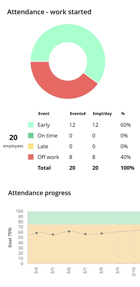 WorkTime. Instant attendance improvement.