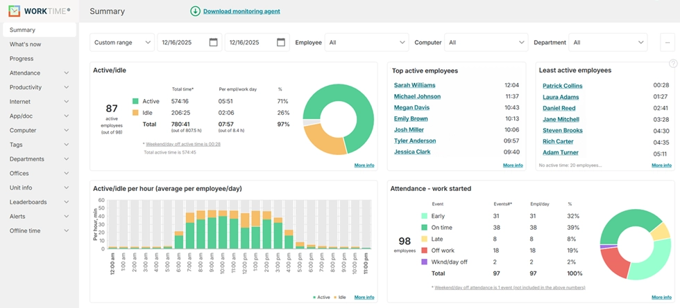 WorkTime employee monitoring dashboard.