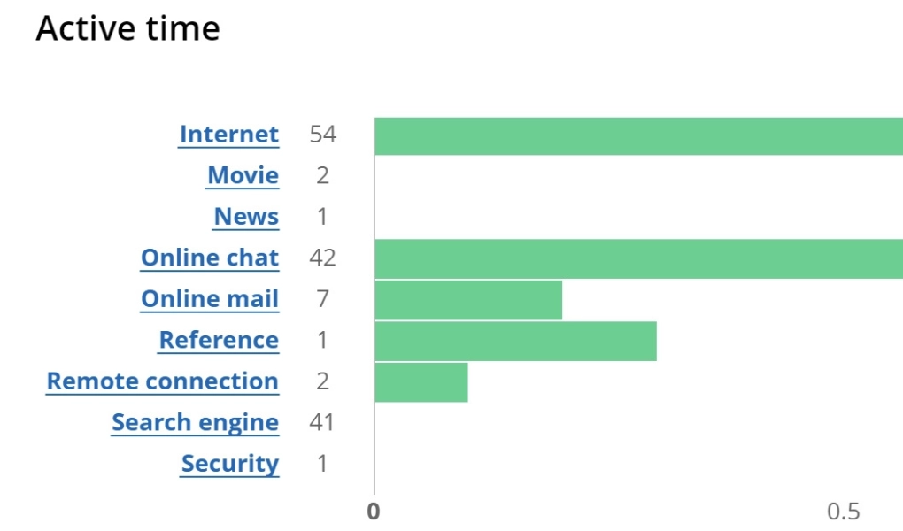 WorkTime monitors active time using custom tags.
