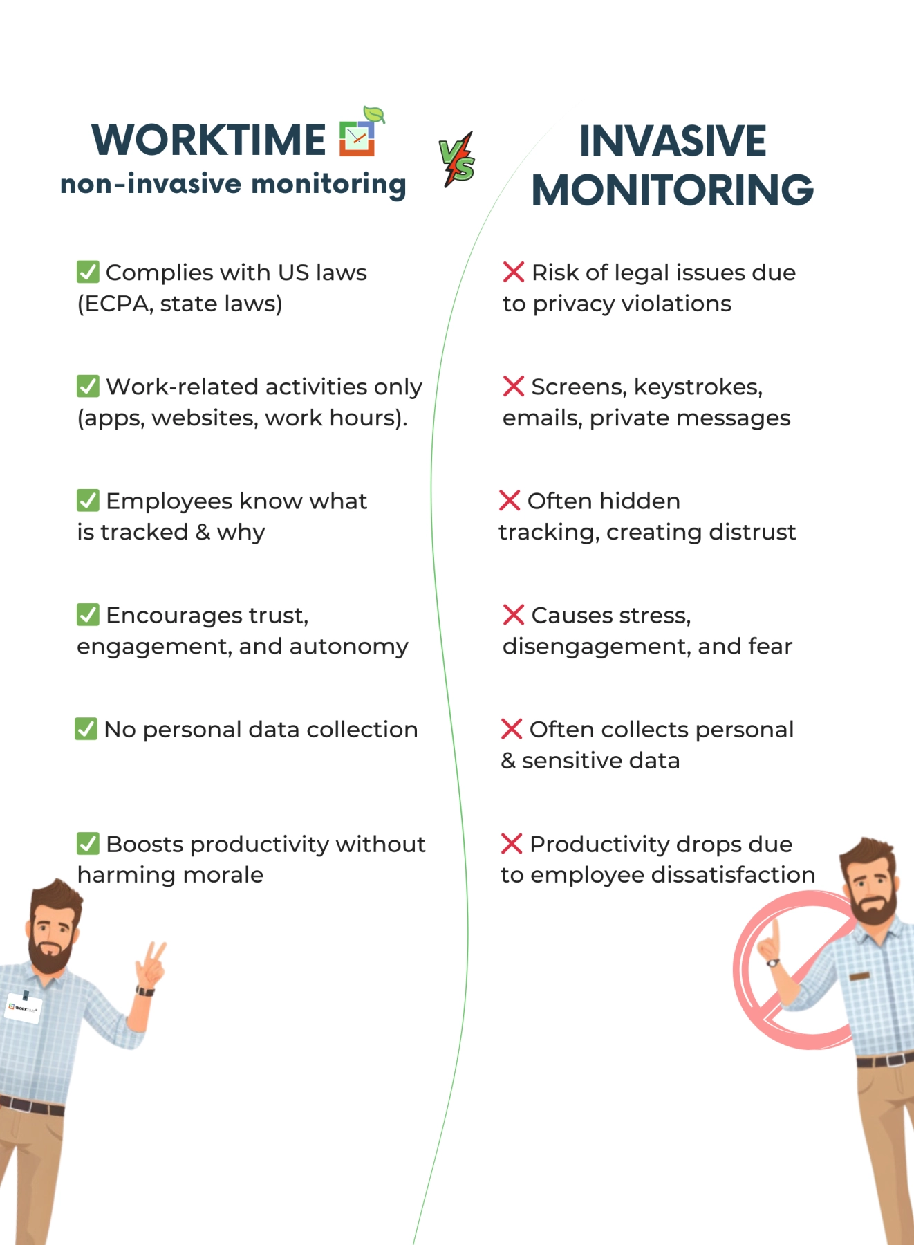 WorkTime non-invasive vs. invasive monitoring