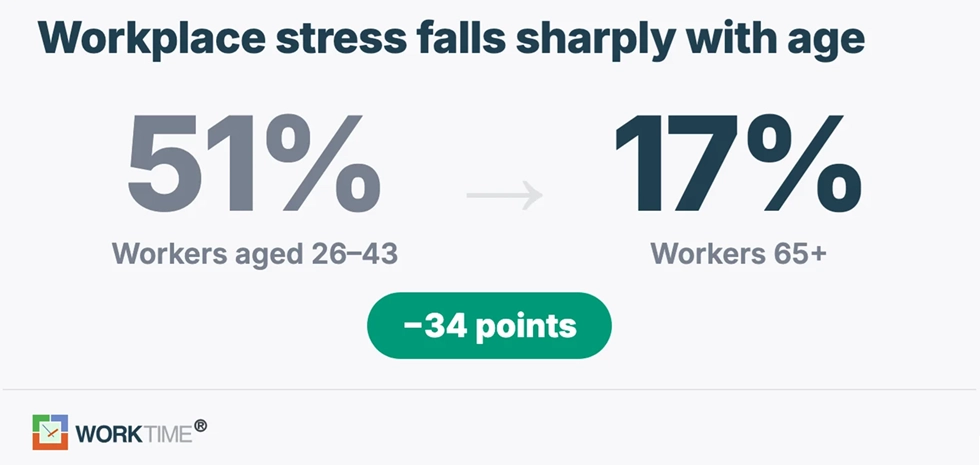 niveles de estrés de WorkTime por grupo de edad.