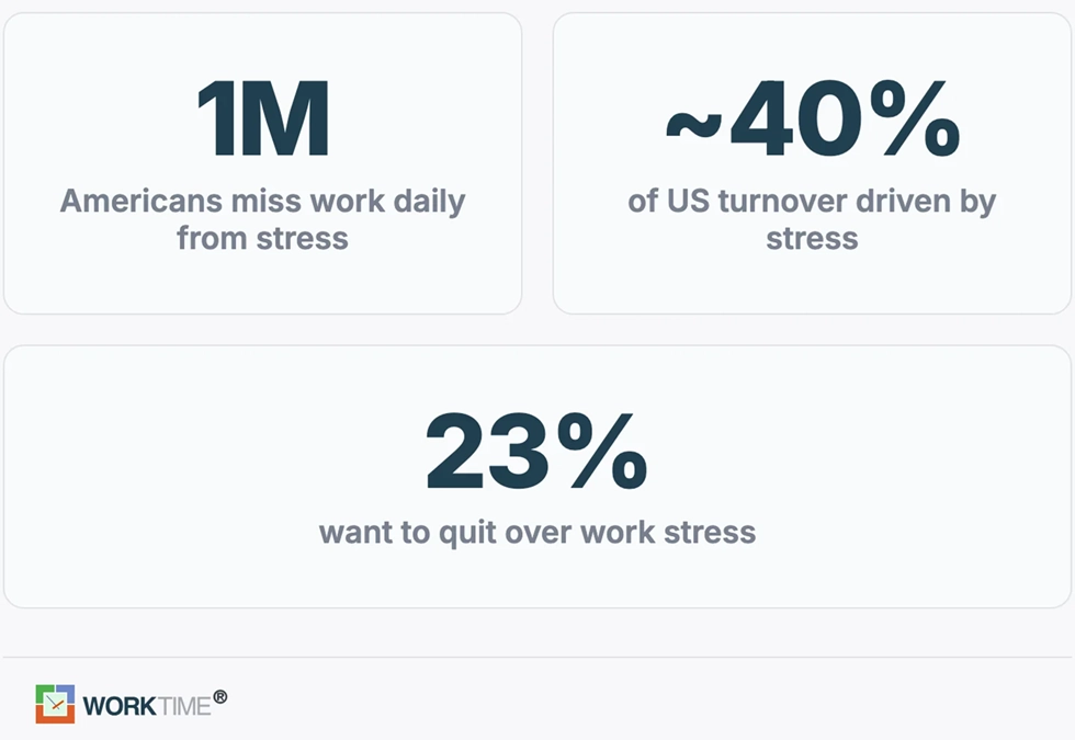 impacto del estrés de WorkTime en la asistencia y la rotación.