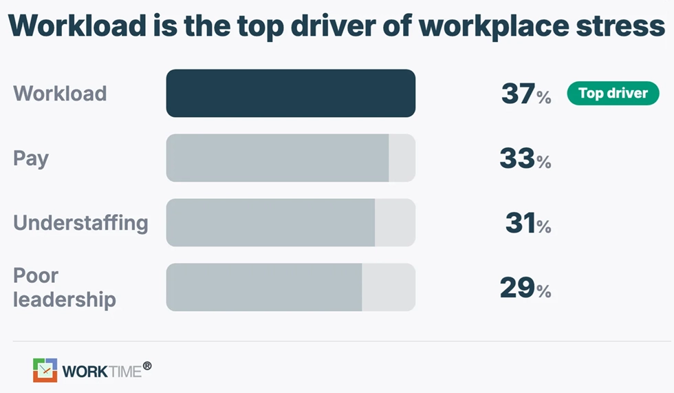 datos de WorkTime sobre impulsores del estrés.